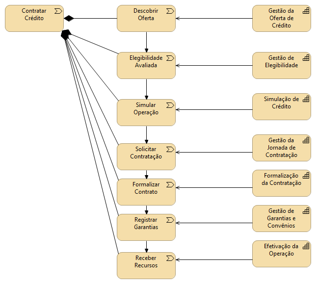 Value Stream - Contratar Crédito